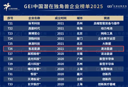 Berita Baik! HydroTransformer Tersenarai dalam GEI China Potential Unicorn Enterprises List untuk Dua Tahun Berturut-turut